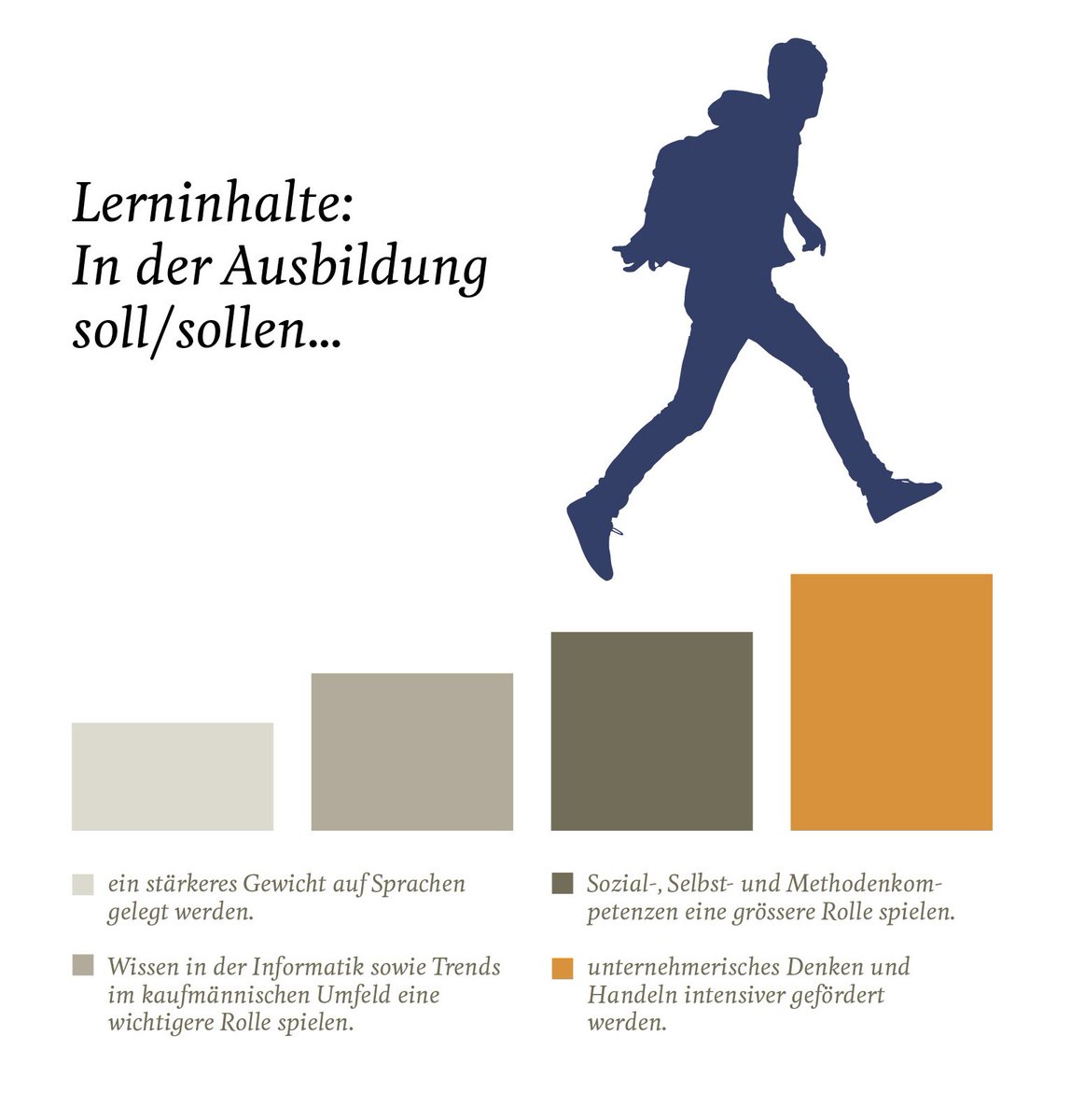 kfmv_ch's tweet photo. Die KV-Lehre bleibt weiterhin beliebt: Sie dient Berufseinsteigern als gute Grundlage für eine spätere Spezialisierung. Dies zeigen die Ergebnisse der neusten @kfmv_ch-Lehrabgänger/innen-Umfrage. https://t.co/faeFe1inKJ https://t.co/5yOp76poAP