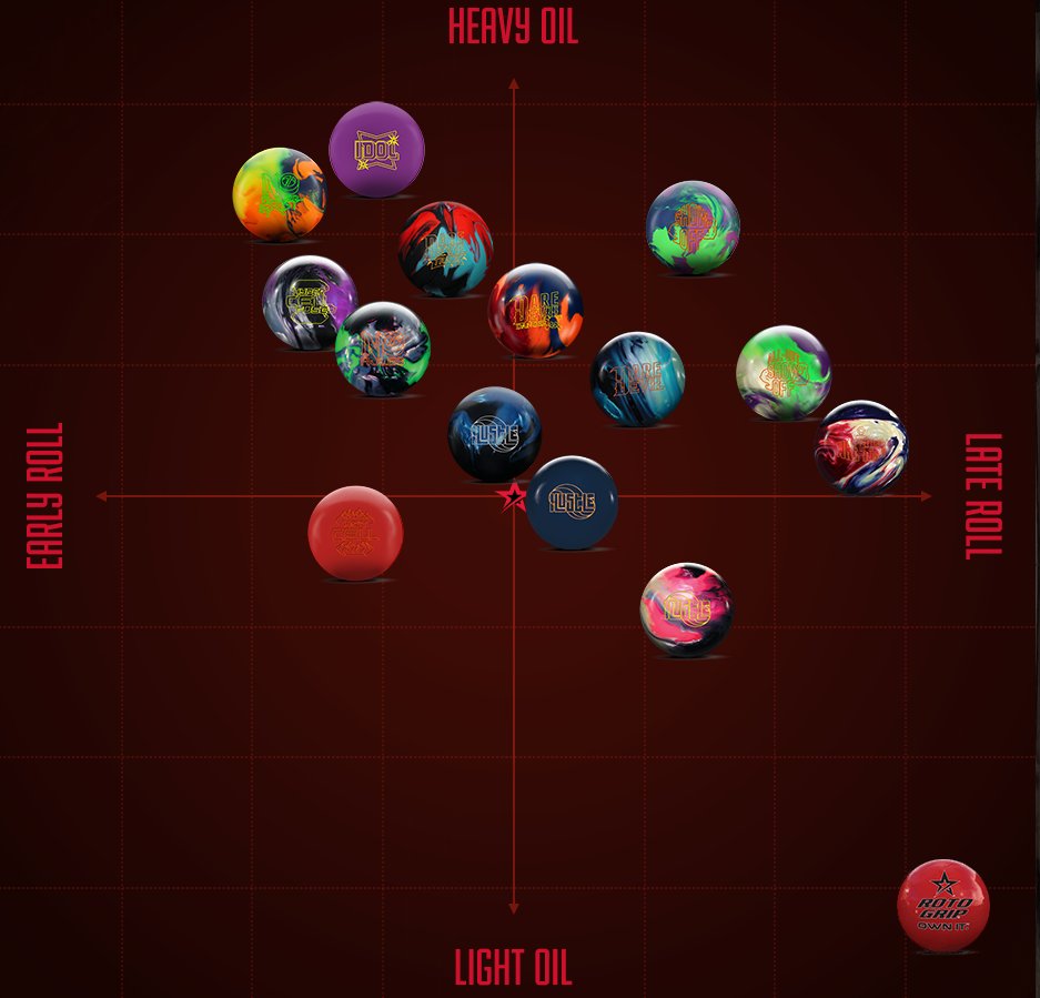 Storm Bowling Ball Reaction Chart