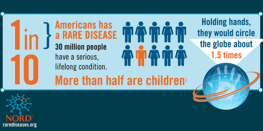 RareDiseases's tweet photo. Retweet for #WednesdayWisdom: 30 Million Americans are living with #rarediseases and more than half of those individuals are children. https://t.co/I2cl7HQsuZ
