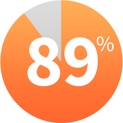 89% percent of consumers can recall the advertiser of a promotional product they’d received in the last two years.