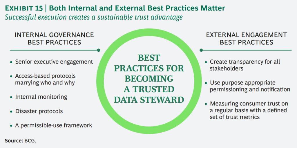 BCGInstitute's tweet photo. Only about 20% of consumers say they trust companies to do the right thing with their personal data, and more than half think companies aren’t honest about their data use. How to become a trusted data steward:
https://t.co/PLE64VzZBS https://t.co/JYlFnLQ1lL