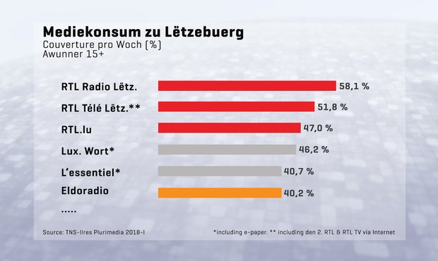 chgoossens's tweet photo. Etude TNS : Audience hebdomadaire : Les 3 médias RTL forment le top 3. Merci aux auditeurs, téléspectateurs et internautes et bravo aux équipes!
https://t.co/j44P8rdkE6 https://t.co/5YuLg6dJU2