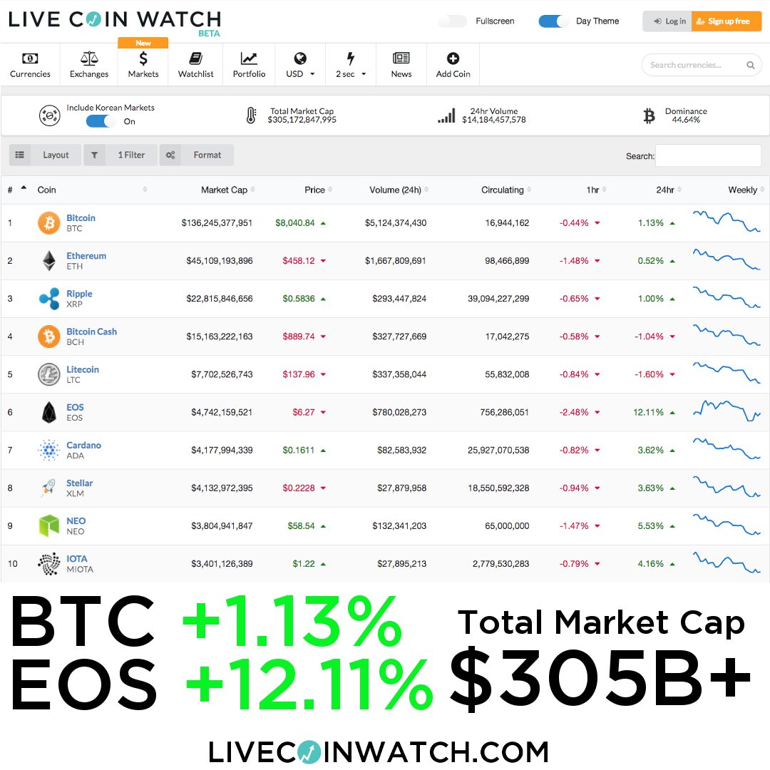 Top 10 Cryptos: $BTC +1.13%, $EOS +12.11%, Total Market Cap = $305B+

livecoinwatch.com

#cryptocurrency