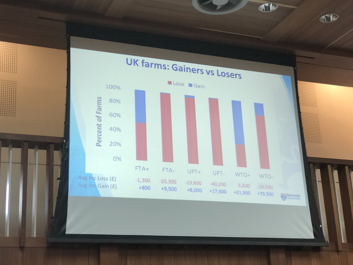 ASAireland's tweet photo. Dramatic impacts of Brexit on UK farming presented by incoming Prof of Agriculture and Food Economics @ucdagfood Michael Wallace based on research findings - UK in a Changing Europe study #BrexitUCD https://t.co/Vmn6kfnyK7