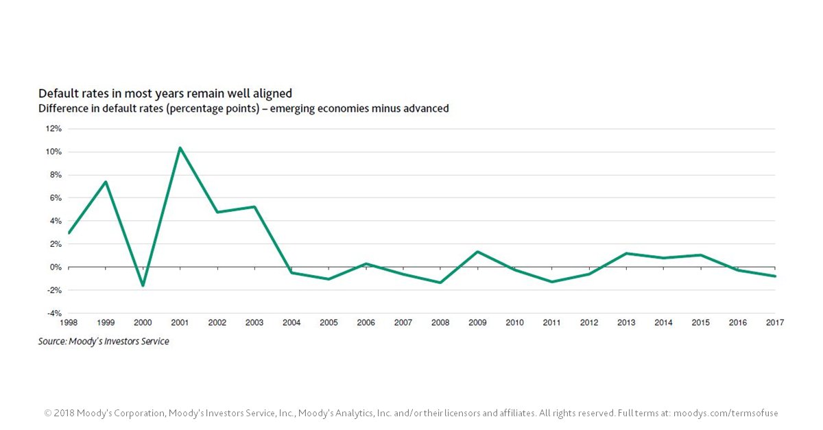 moodysratings's tweet image. Advanced economies account for lion’s share of corporate #defaults in last 20 years, but #defaultrates closely match emerging economies’ #MoodysEMSeries
moodys.com/research/Moody…