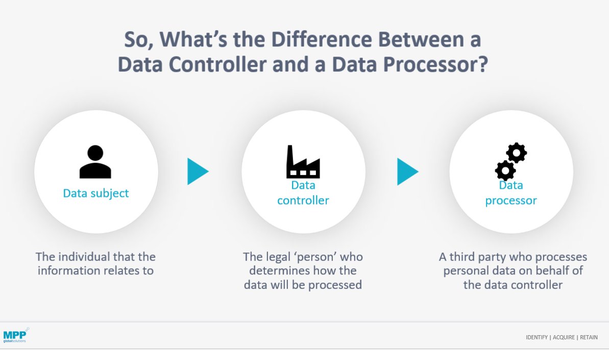 Tectonic Odds Tilbagetrækning MPP Global on Twitter: "Do you understand the difference between a data  controller and a data processor for #GDPR? Here's a snapshot explanation.  https://t.co/MCrEvpvSdB" / Twitter