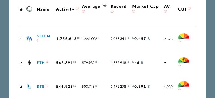 Dan Larimer’s previous projects are 2 of the 3 most used blockchains by transactions in the world. Over 10x the amount of transactions than #bitcoin. <a href="/EOS_io/">Block.one</a> will be no different. #eos $eos blocktivity.info <a href="/bytemaster7/">Daniel Larimer</a>