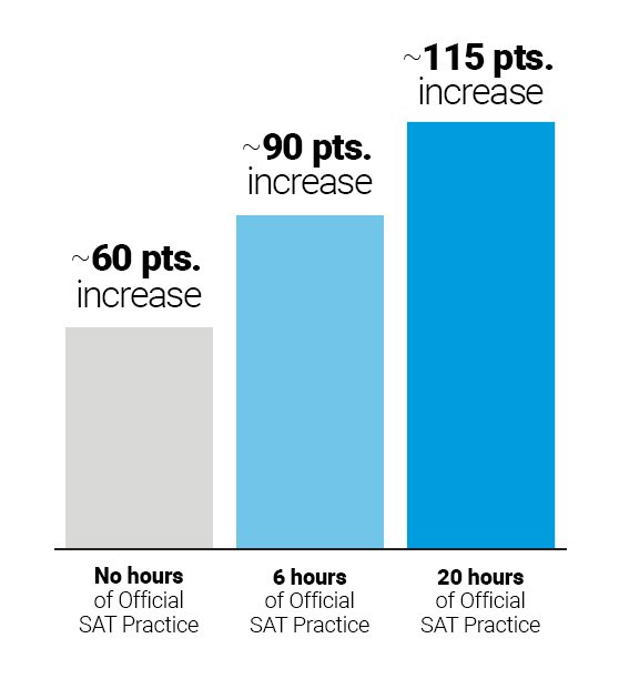 OfficialSAT's tweet image. A recent study showed 20 hours of #SATPractice on @khanacademy was associated with an average 115-point increase from the #PSAT/NMSQT to the SAT.

Get started and improve the skills you need for test day: spr.ly/6010DnNCG