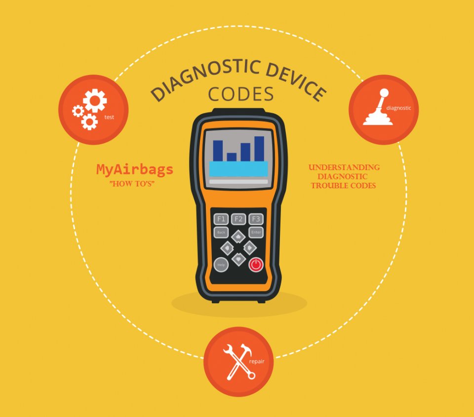 allifrye123's tweet image. Understanding Diagnostic Trouble Codes #AirbagCodes #DiagnosticTroubleCode #HowitWorks #OBDIITroubleCodes #SocietyofAutomotiveEngineers #DIYAuto #AutoElectronics #MyRightToWrite #MyAirbags b2s.pm/sLVqRU
