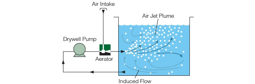 Why Use Venturi Ejectors for Tank Aeration?
There are many ways to add air or oxygen to tanks, such as open air tanks, compressor or blower systems etc. However, Ejectors provide a simple, maintenance free aeration solution bit.ly/2J3LYt6