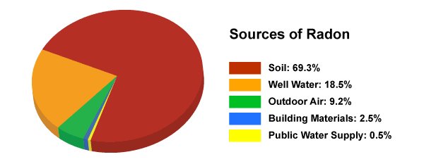 Did you know the different sources that can carry Radon?
Look at the chart below