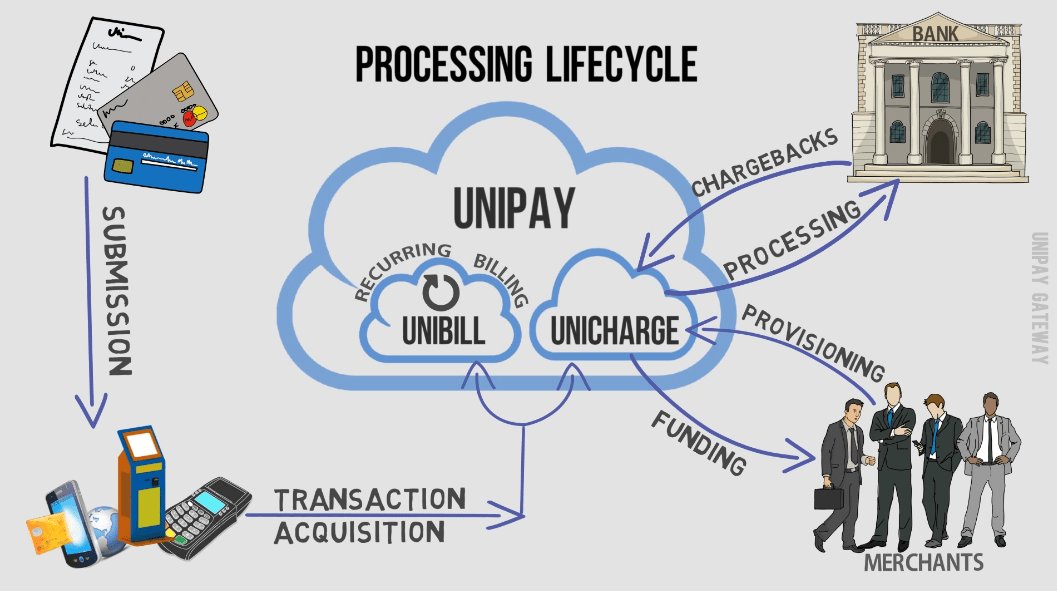 Transaction process system. Процесс транзакции. Схема транзакции по банковской карте. Процесс транзакции. Схема процесса эквайринг.