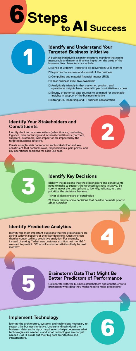 Ronald_vanLoon's tweet photo. 6 Steps To #AI Success [#INFOGRAPHICS] 
 by @schmarzo | 

Read more here: https://t.co/NlRVGPkkcg

 #ArtificialIntelligence #DeepLearning #DL #BigData #PredictiveAnalytics #DataAnalytics #BI #BusinessIntelligence 

Cc: @CloudExpo @KirkDBorne https://t.co/XdtKR0C0S7 https://t.co/MhlBCyK4eS