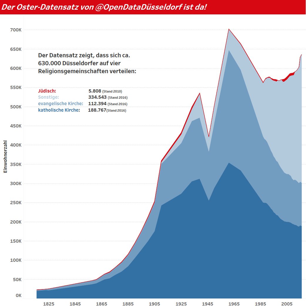 Pünktlich zu #Ostern ging heute der <a href="/OpenDataDdorf/">Open Data Düsseldorf</a> Datensatz zu #Religionsgemeinschaften online. Hier unsere #Visualisierung dazu:
<a href="/Duesseldorf/">Stadt Düsseldorf</a> #OpenWednesday  #dataviz #DataScience #Digitalisierung #Datenkompetenz #opendata #visualanalytics #Tableau #dataschool #visualization