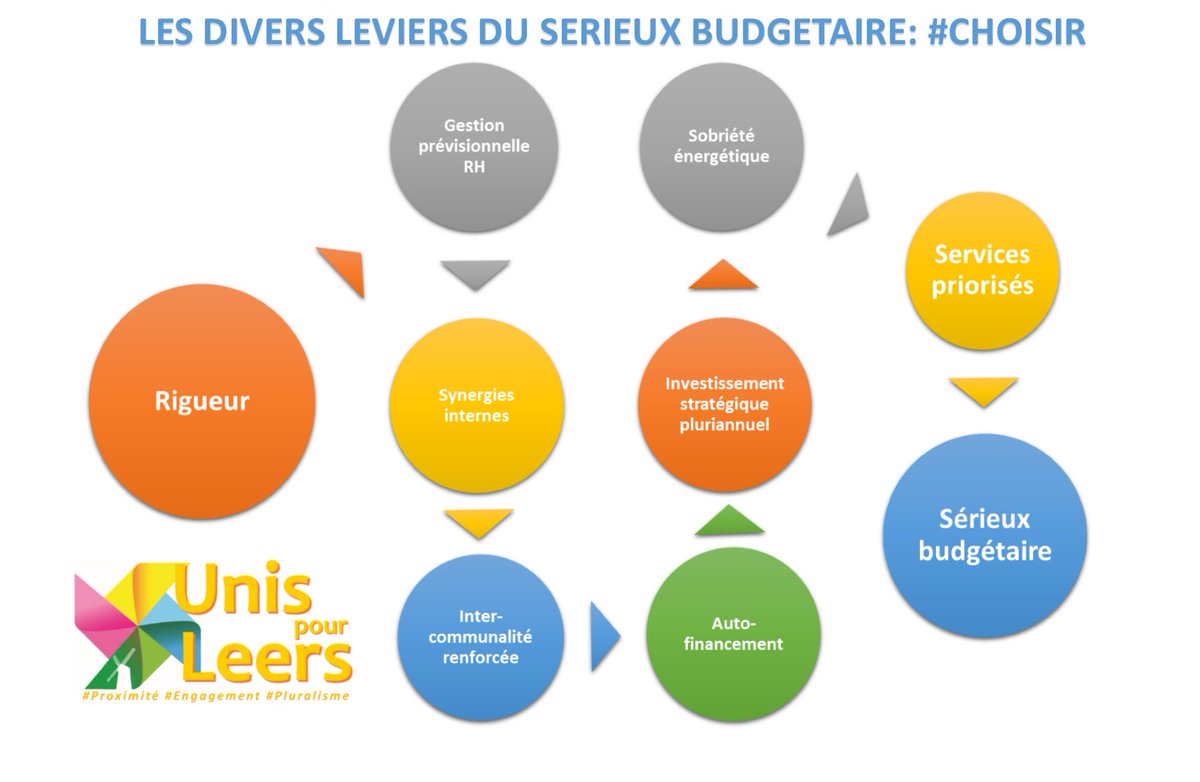 unispourleers's tweet photo. #Leers #Budget2018 #choisir #Proximité #ServicePublic https://t.co/yeY3raUu4G