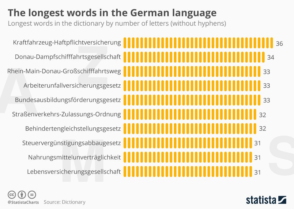 elOrdenMundial's tweet photo. Para los que quieran aprender alemán, estas son las palabras más largas en ese idioma. ¡Hasta 36 letras! https://t.co/FZIEhky7Rt