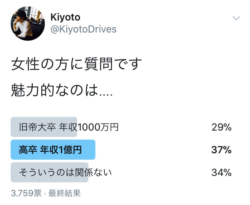 O Xrhsths 萩原 清澄 Sto Twitter 高卒 年収1億円 が人気トップ それでも 票は綺麗に割れた 高卒 1億円プレーヤーよりも旧帝大卒1000万円プレーヤーを選ぶという女性が約3割 そういう基準は重要でないという人が3割 非常に興味深い結果