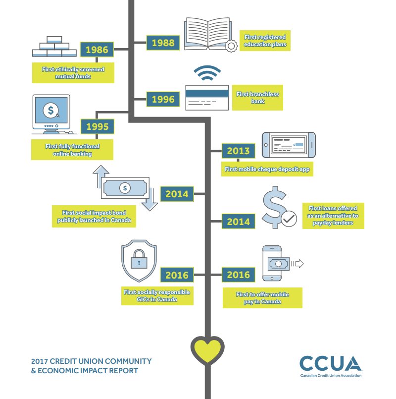 CCUA_ACCF's tweet photo. A proud history of credit union innovation in Canada. Learn more: https://t.co/OTWBHdZbUP #WednesdayWisdom #CUinsights https://t.co/SDbFjgHwkD