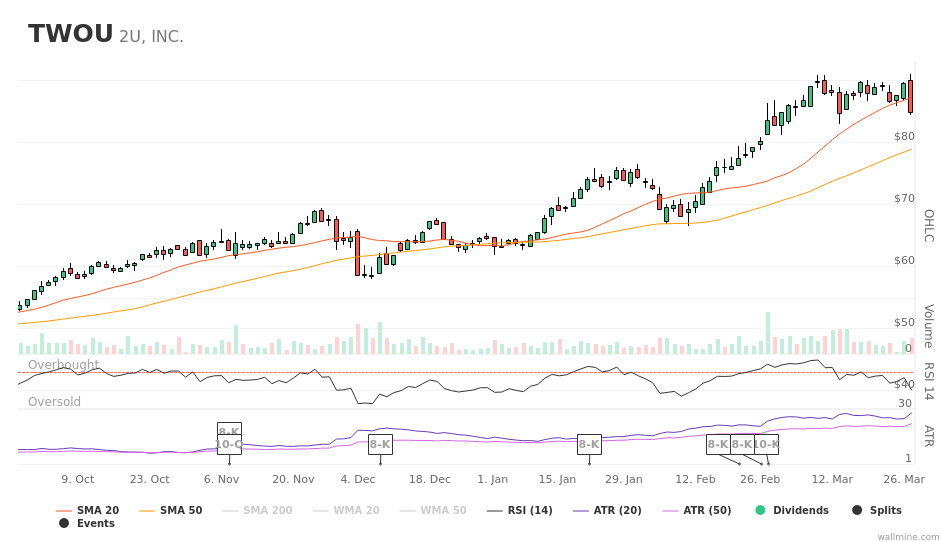 wallminecom's tweet image. $TWOU #TWOU The price of #2u shares just went down by -5.29% wallmine.com/nasdaq/twou?ut…