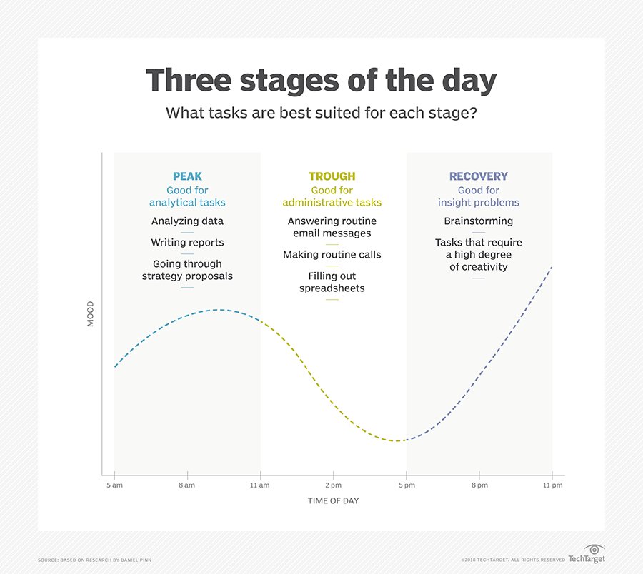 Daniel Pink: How the science of timing can boost productivity bit.ly/2GhY9EU <a href="/DanielPink/">Daniel Pink</a> <a href="/Gartner_inc/">Gartner</a> #GartnerDA