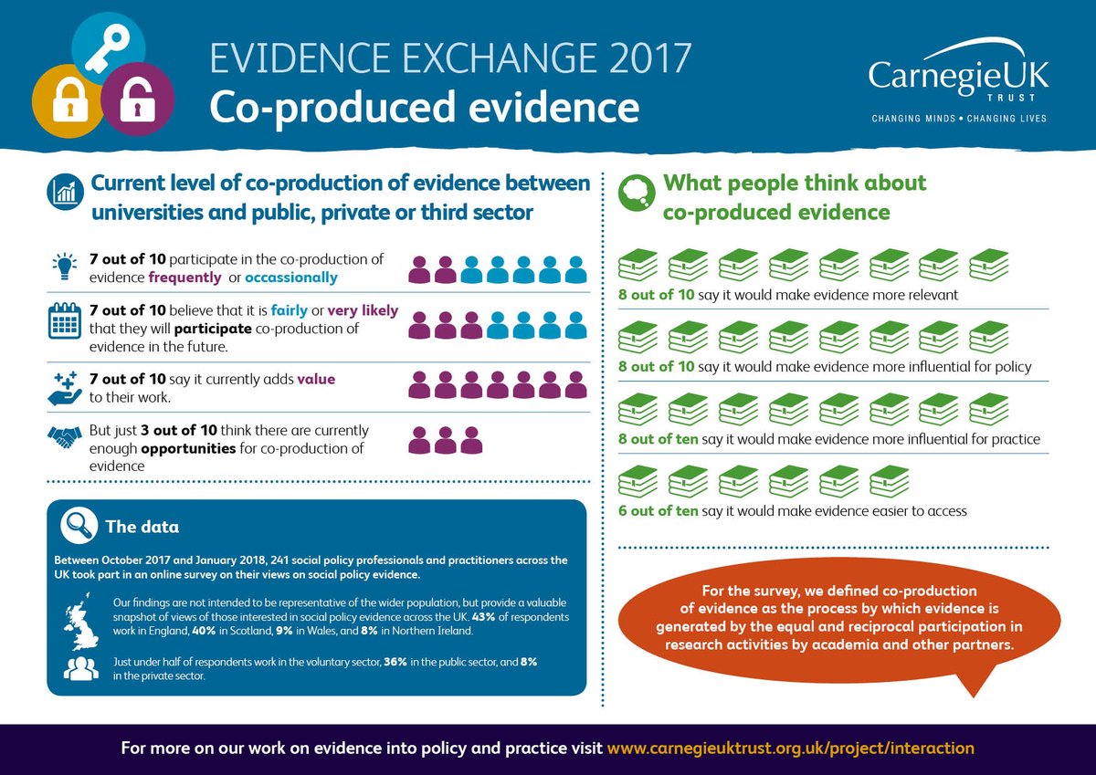 CarnegieUKTrust's tweet photo. Should we consider #coassessment instead of #coproduction? Read the view of participants at our roundtable discussion https://t.co/a2VyIpCUUj https://t.co/fOoKKm5h85