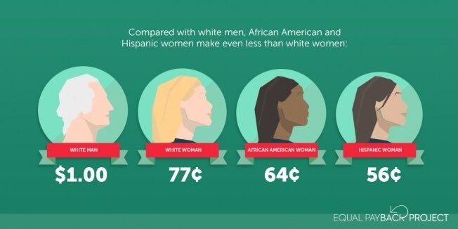 KUequALL's tweet photo. The wage gap is not just a battle between men &amp; women. Women of color fight an even tougher battle daily. Close the gap &amp; pay ALL women equally. #EquALLwomen #closethegap https://t.co/P04cumF793
