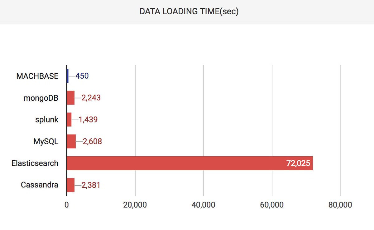 machbase's tweet image. This graph shows the total time to enter 100 million data into each database and index them.
Using Machbase is the fastest way to load them as you see from this graph.
#realtimedb #databaseforthings #iot #iiot #iotdatabase #internetofthings #timeseries #timeseriesdbms #bigdata