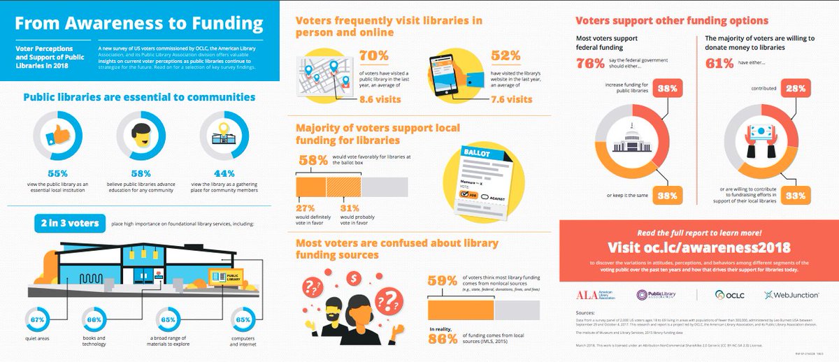 OCLC's tweet image. What does support for public libraries in 2018 look like? Download the infographic from OCLC and @ALA_PLA. #awareness2funding #libraryfunding oc.lc/awareness2018