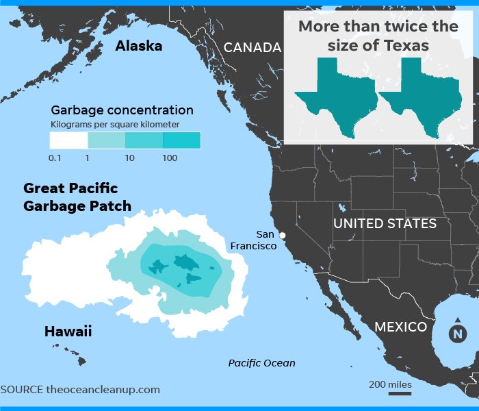 CJGERVAIS's tweet image. The Great Pacific #GarbagePatch is bigger than #France, #Germany &amp;amp; #Spain combined. The plastic mass stretches 1.6 million square kilometers and continues to grow. Some 1.8 trillion pieces of  #plasticwaste, threaten marine life &amp;amp; end up in the food chain when swallowed by #fish