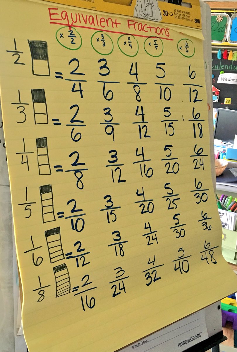 Ms_Croce_'s tweet image. My 3rd graders are definitely fraction masters! They were superstar mathematicians today, look at all this work they did!  #fractionsarefun #studentteaching