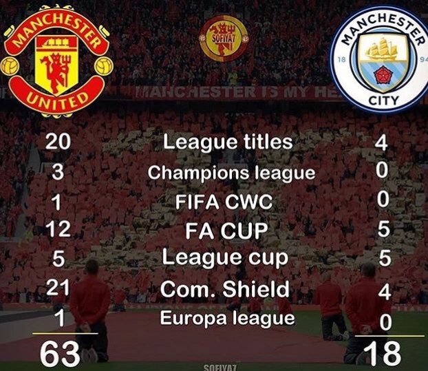 depraved69's tweet photo. When people say @ManCity is better than @ManUtd .... pffft..... sit down peasants 😂😂😂😂 https://t.co/Hx06urJ7fR