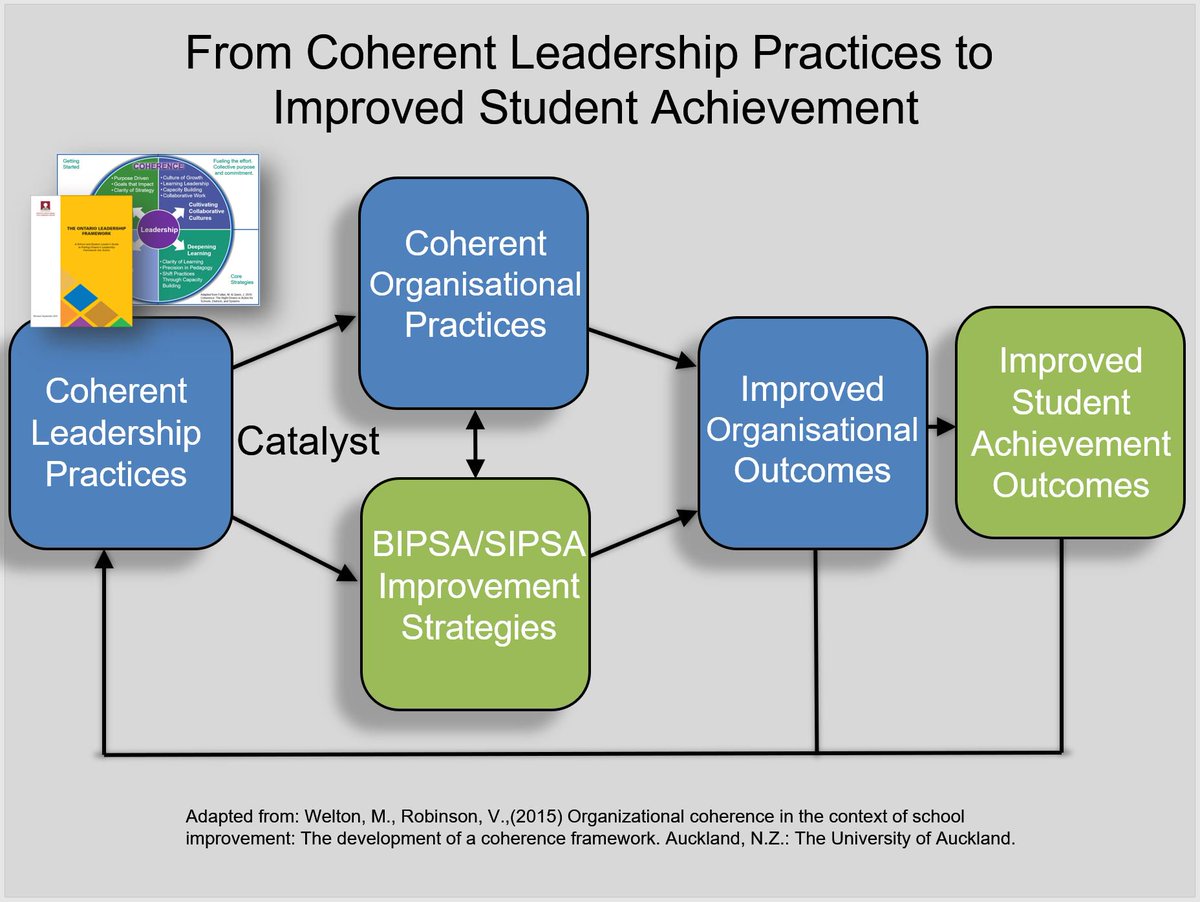 SIMKto12's tweet photo. When practices are coherent, the result is improved organizational and student achievement outcomes...Welton and Robinson 2015 #virtualspring2018sim https://t.co/lvUvoukqTH