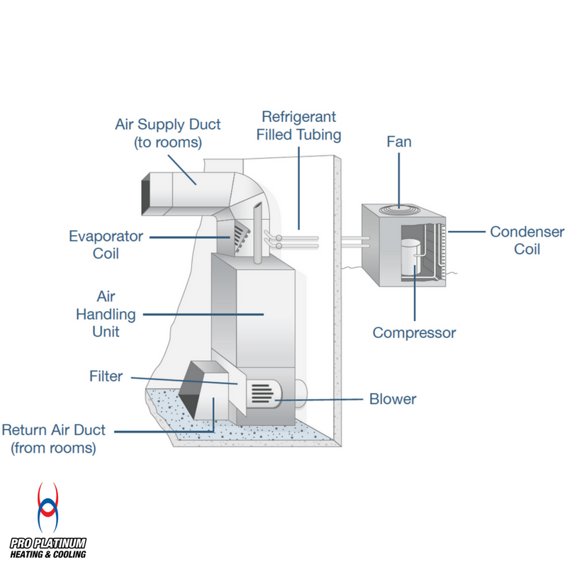 proplatinumkc's tweet photo. Here's a quick diagram of how your air conditioner works. This way when the tech shows up and tells you the compressor is bad, you have a general idea of where it is.
https://t.co/T8luC9o2ui  
#diagram #acunit https://t.co/Qzla3YGfNF