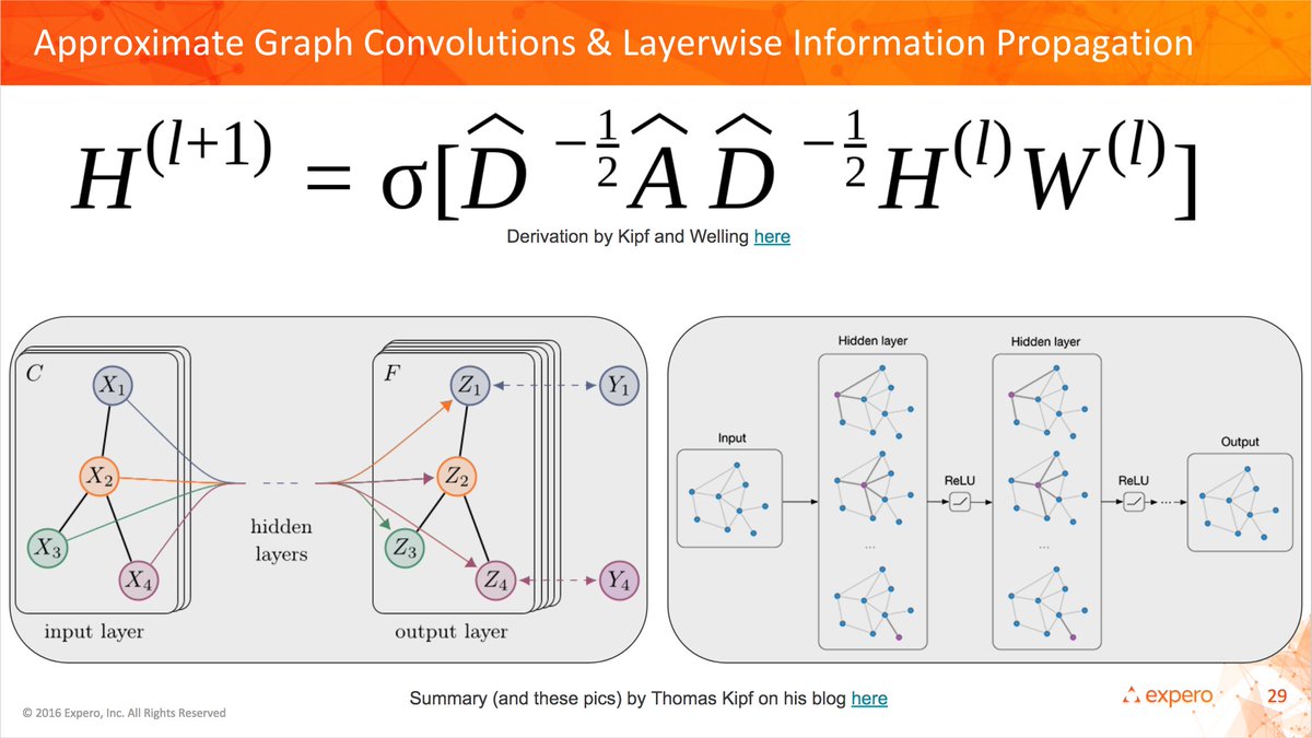 experoinc's tweet photo. Miss last night's #meetup - Intro to Graph Convolutional Networks? No worries! Simply email info@experoinc.com so we can send you the slide deck and answer any questions you might have about the topic! @GrahamGanssle #DataScience #graphdb #networks #ML #AI #expero #datageek https://t.co/JXIMS2YmtR