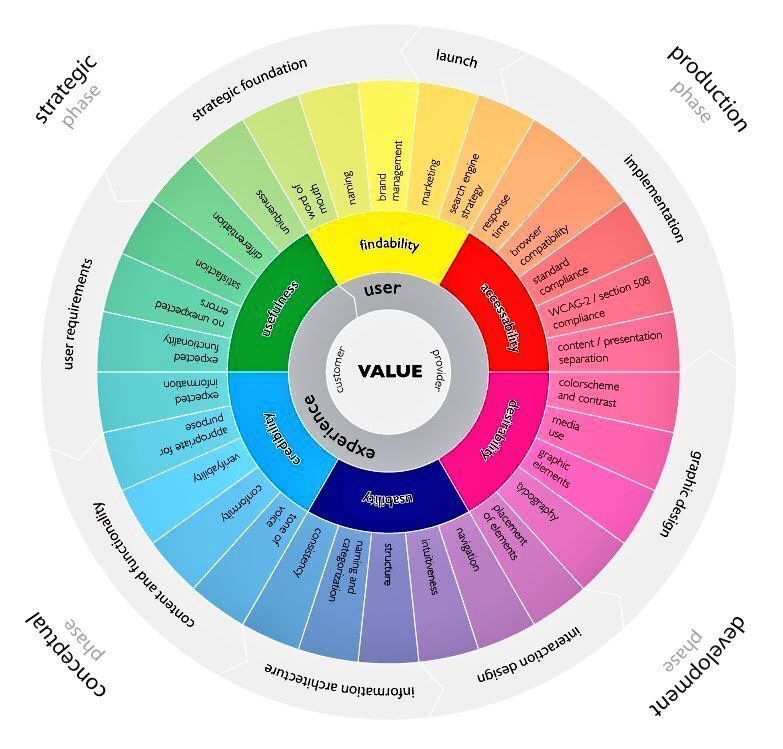 Fisher85M's tweet image. The Wheel of User Experience.

[@ipfconline1 @evankirstel]
#UX #Business #DigitalMarketing #inboundmarketing @fisher85m #CX #SMM #strategy #Analytics