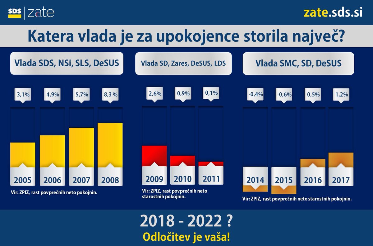 JJansaSDS's tweet photo. Katera vlada je omogočila upokojencem realno usklajevanje pokojnin z rastjo plač? https://t.co/rQd5P8t28T