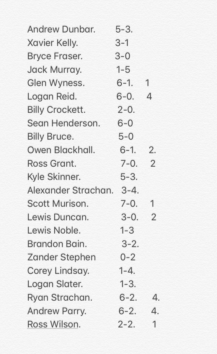 Senior Boys Squad this season. Appearances (Starts-Subs) and Goals