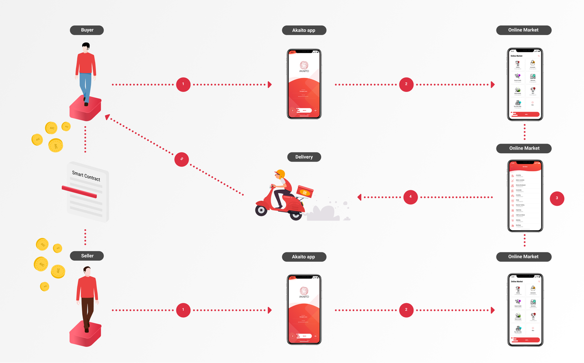 Only 5 steps!
Many of us in #crypto #world are wondering about the question: how to use #crypto? On #Akaiito #Online #Market You will need to go through only 5 steps to converts Your crypto to real products. 
#Join us and get closer to the #future!
akaiito.io