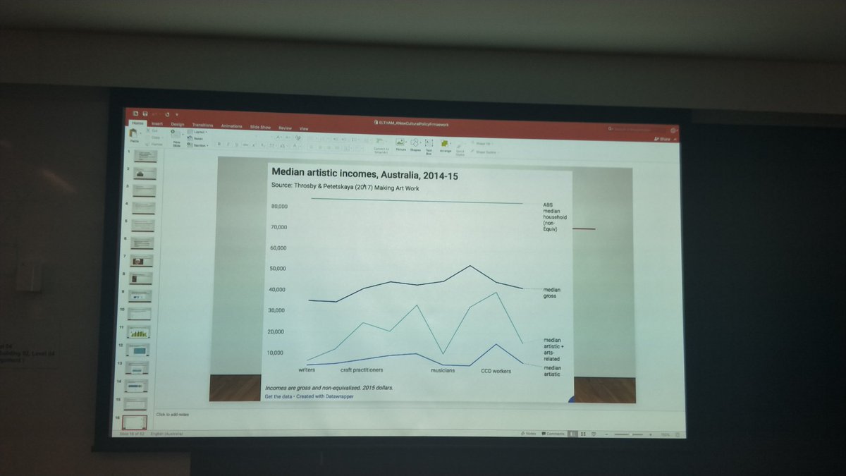 VejuneZem's tweet photo. Artists' income is terribly low in comparison to the median Australian income @beneltham #Kinomatics #datatoo https://t.co/AyZEBbIK06