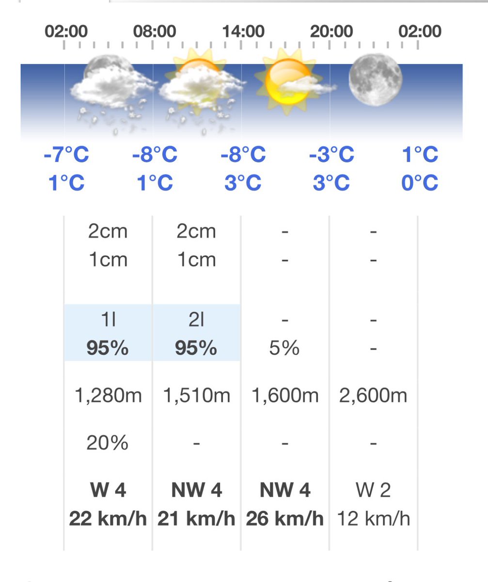Menuires_ski's tweet photo. After yesterday’s high winds and last nights #snowfall, here is your update of today’s #weather #forecast in #LesMenuires https://t.co/wkwgZhxdeS