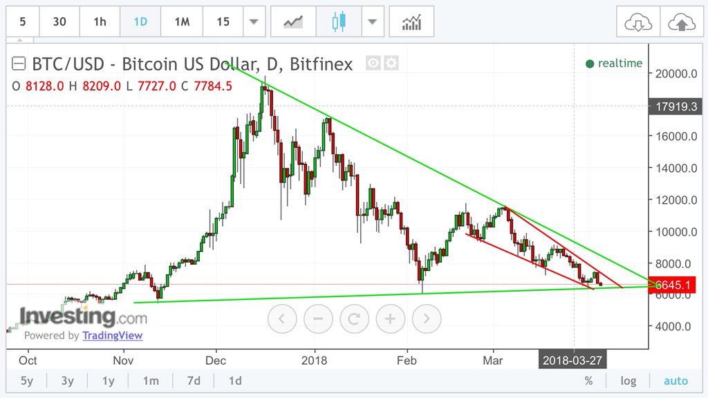 marke_trader's tweet photo. #Bitcoin
This beast is about to bust out of itβs cage.
#FinalFlush
#holders #crypto #cryptocurrency #ethereum #litecoin #blockchain #robinhood #btc #tron #eth #ltc #xrp #trx #btfd #hodl $ostk $kodk $hodl $btc $btcusd $xlm $eth $ltc $trx $xrp $riot $lfin $gbtc $btcs $blcn $blok https://t.co/uvEVa4xvmE