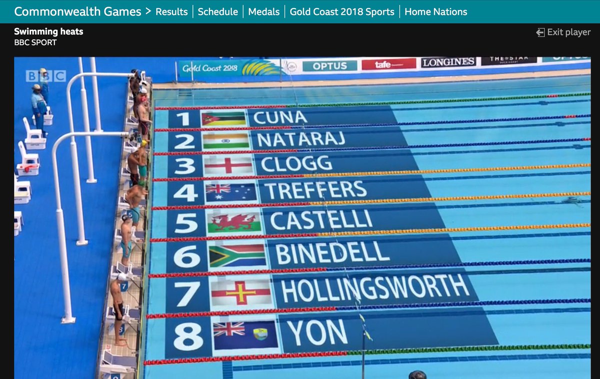 CardiffMetSwim's tweet photo. Great start to the week for #Met student @yon_josh. A fantastic 3 second personal best in the 100m Backstroke. 👍 job Josh. #GoldCoast2018 #Met #PBtrain https://t.co/1NTZfI8zAd