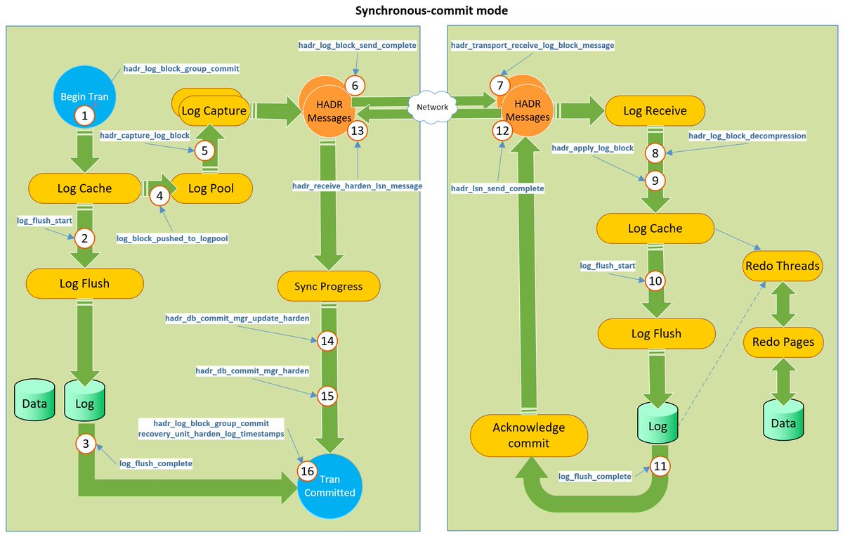 mssqltiger's tweet photo. [CSS SQL Blog]Troubleshooting data movement latency between synchronous-commit AlwaysOn Availability Groups https://t.co/S52X1t8R8o https://t.co/NdXqLmpQBu