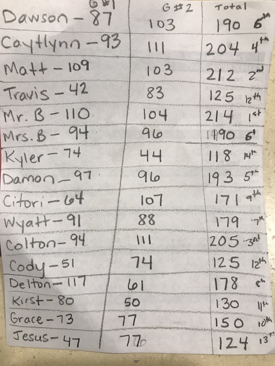 NBehlke's tweet photo. Taught my best lesson today...bowling 101. Read em and weep kids! @dcstigers #stateffa https://t.co/3YvfUlNFzJ