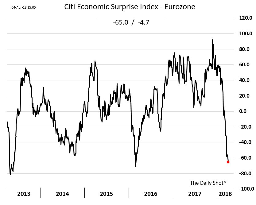 Citi Economic Surprise Index Chart