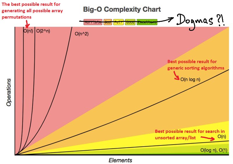 Big O Complexity Chart