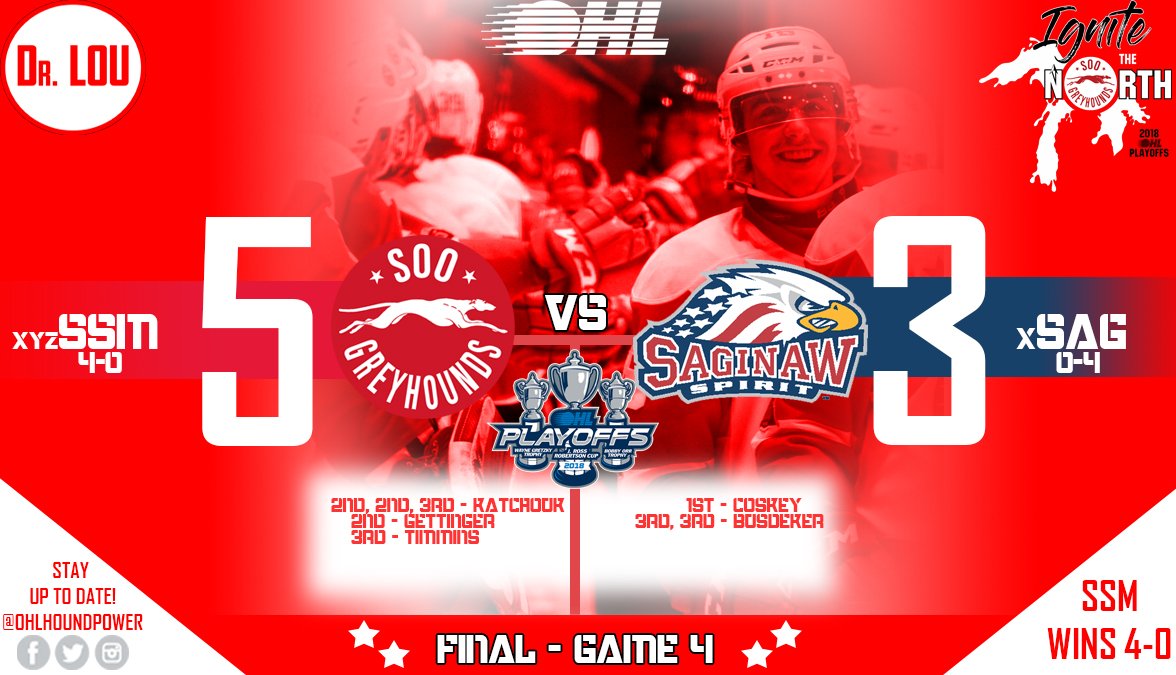 OHLHoundPower's tweet photo. FINAL: GAME 4
Series SWEEP.
We'll see you in Round 2. | #SSMvsSAG #IgniteTheNorth https://t.co/cxR0AWcpSV