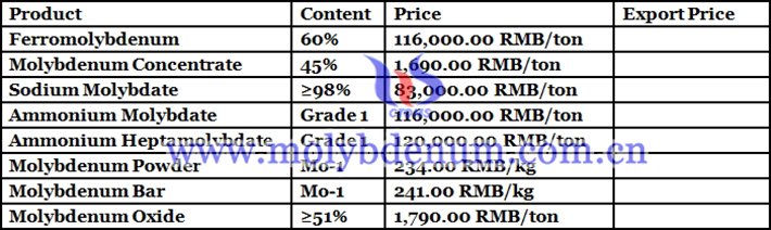 Ferro molybdenum price declines slightly, affected by decreasing demand of steel mills and Sino-US trade friction. Facing the pressure from steel mills, ferro molybdenum market mainly trades low-price goods. news.chinatungsten.com/cn/video/10568…