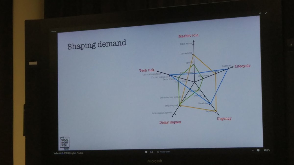 LeoMarquezD's tweet photo. Thank you @jaumejornet for sharing your experience implementing #riskprofiling, an interesting method for deciding what to do (or don't do) based on multiple custom dimensions. Complementary to the traditional backlog priorization usually driven by just business value @agilebcn https://t.co/lmosCjCXHT