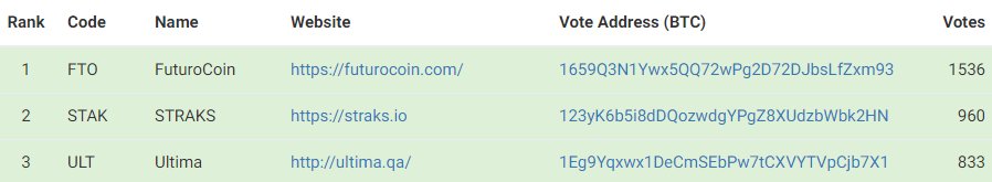 southxchange's tweet photo. Congratulations to this week's most voted coins!

1. FTO (FuturoCoin)
2. STAK (Straks)
3. ULT (Ultima) https://t.co/glhzjdl1Ge